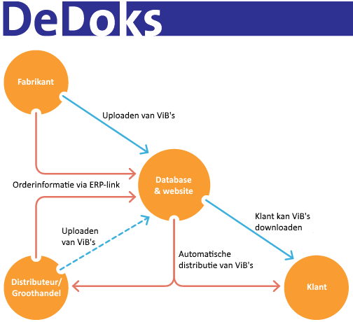 DeDoks ViB Distributie